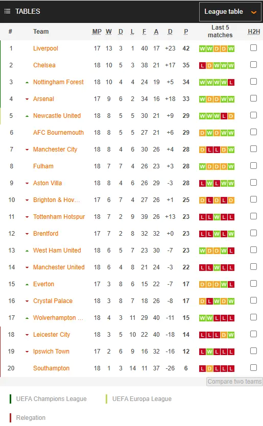 Klasemen Liga Inggris