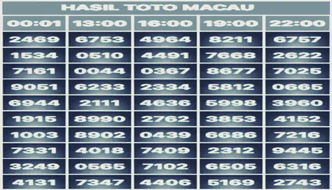 Menganalisis Data Keluaran Macau: Peranan Dan Aplikasinya Dalam Permainan Totomacau